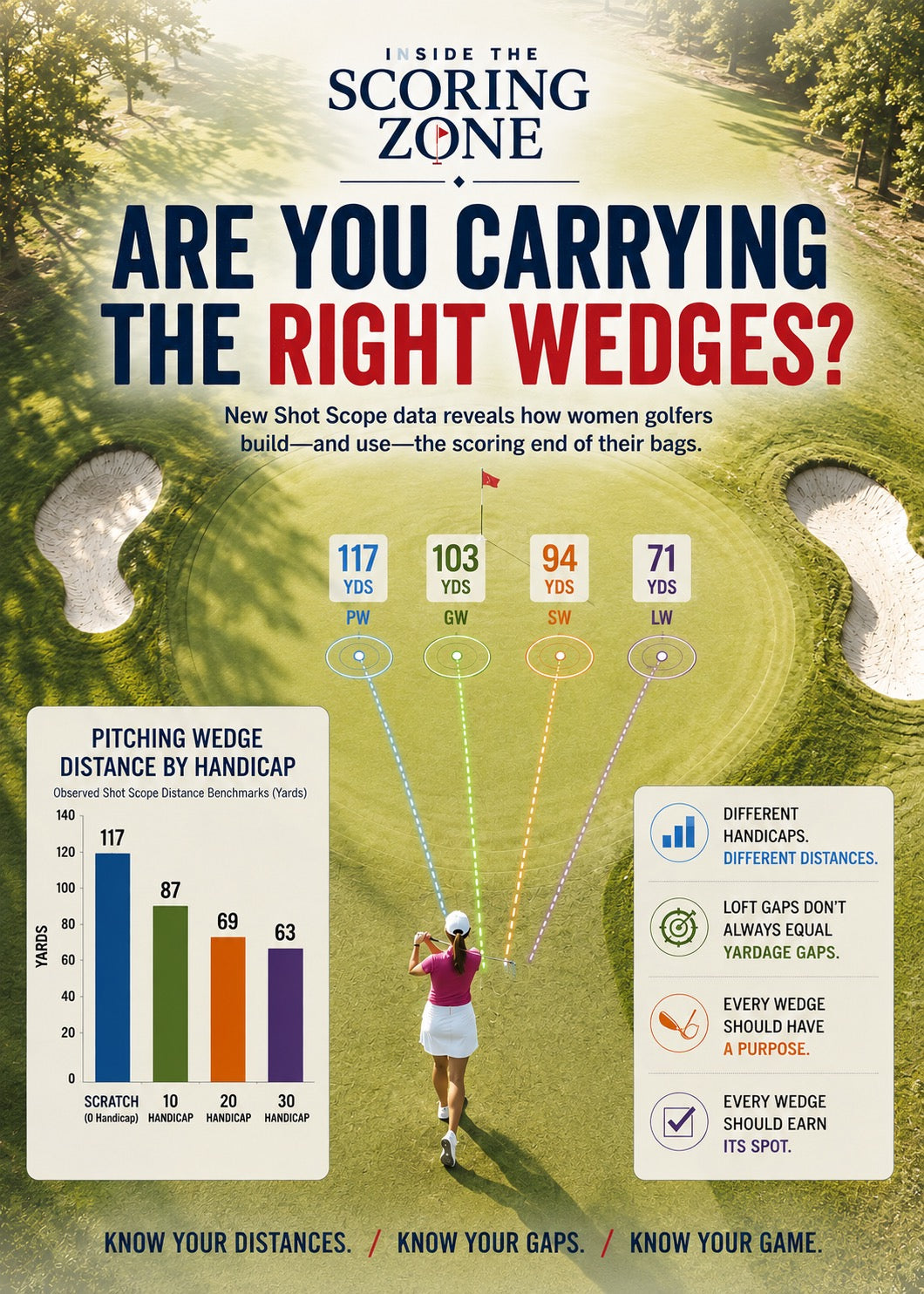 Are Women Golfers Carrying the Right Wedges?