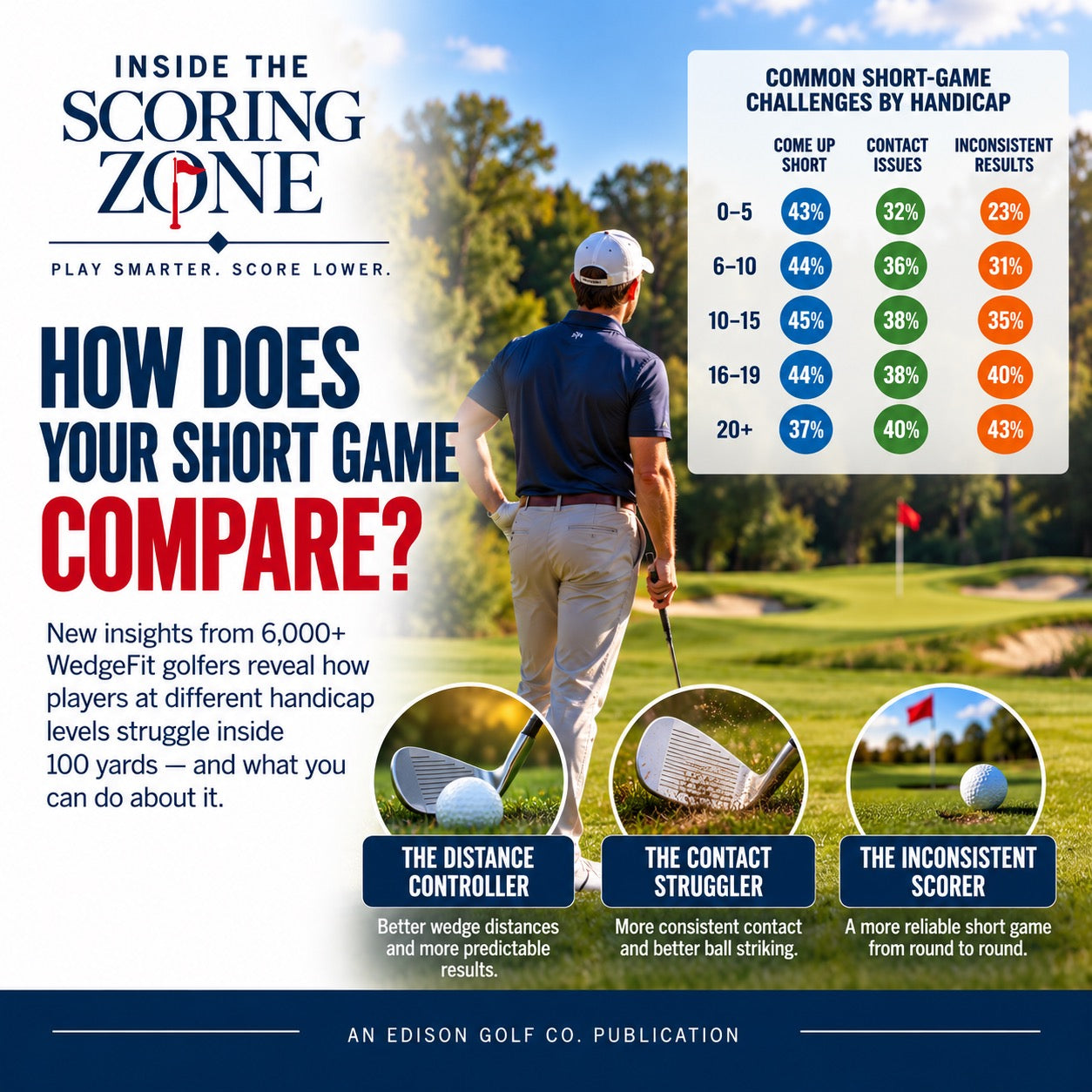 How Does Your Short Game Compare to Golfers Like You?